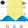 Rappahannock Bend tide chart for Saturday, August 27, 2022