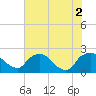 Rappahannock Bend tide chart for Tuesday, August 2, 2022