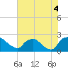 Rappahannock Bend tide chart for Thursday, August 4, 2022