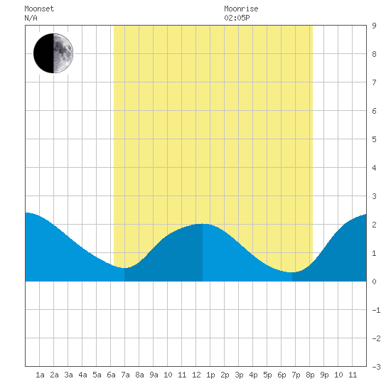 Rappahannock Bend tide chart for Friday, August 5, 2022