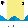 Rappahannock Bend tide chart for Friday, August 5, 2022