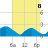 Rappahannock Bend tide chart for Monday, August 8, 2022