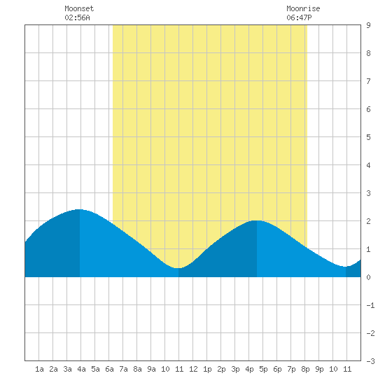 Rappahannock Bend tide chart for Tuesday, August 9, 2022