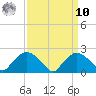 Rappahannock Bend tide chart for Saturday, September 10, 2022
