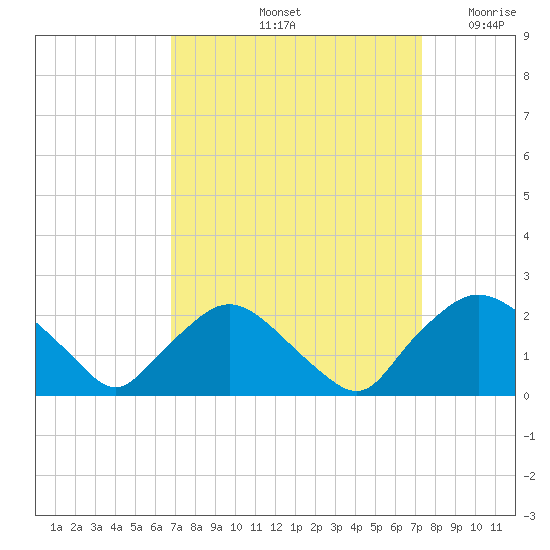 Rappahannock Bend tide chart for Wednesday, September 14, 2022