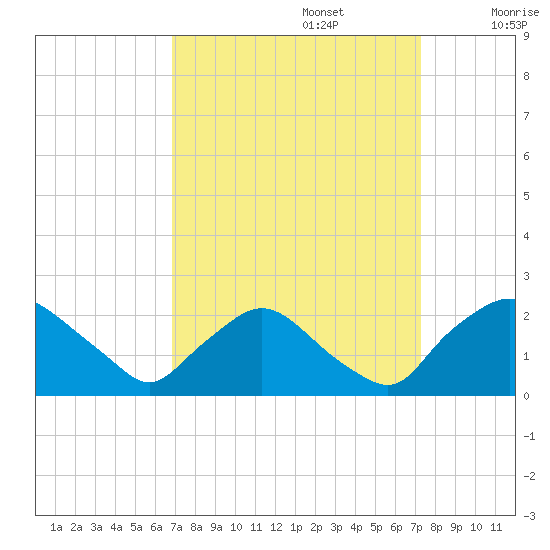 Rappahannock Bend tide chart for Friday, September 16, 2022