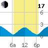 Rappahannock Bend tide chart for Saturday, September 17, 2022