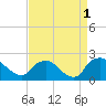 Rappahannock Bend tide chart for Thursday, September 1, 2022