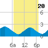 Rappahannock Bend tide chart for Tuesday, September 20, 2022
