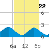 Rappahannock Bend tide chart for Thursday, September 22, 2022