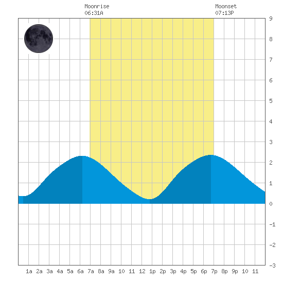 Rappahannock Bend tide chart for Sunday, September 25, 2022