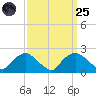 Rappahannock Bend tide chart for Sunday, September 25, 2022