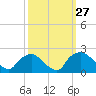 Rappahannock Bend tide chart for Tuesday, September 27, 2022