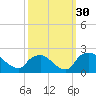 Rappahannock Bend tide chart for Friday, September 30, 2022