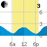 Rappahannock Bend tide chart for Saturday, September 3, 2022