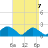 Rappahannock Bend tide chart for Wednesday, September 7, 2022