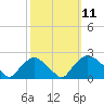Rappahannock Bend tide chart for Tuesday, October 11, 2022