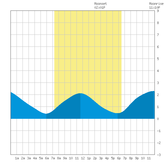 Rappahannock Bend tide chart for Sunday, October 16, 2022