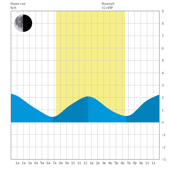 Rappahannock Bend tide chart for Monday, October 17, 2022
