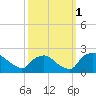 Rappahannock Bend tide chart for Saturday, October 1, 2022