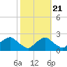 Rappahannock Bend tide chart for Friday, October 21, 2022
