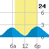 Rappahannock Bend tide chart for Monday, October 24, 2022