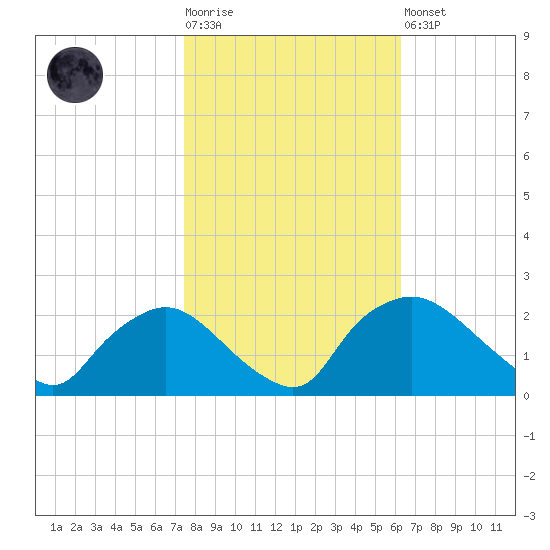 Rappahannock Bend tide chart for Tuesday, October 25, 2022