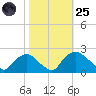 Rappahannock Bend tide chart for Tuesday, October 25, 2022