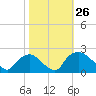 Rappahannock Bend tide chart for Wednesday, October 26, 2022
