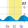 Rappahannock Bend tide chart for Thursday, October 27, 2022