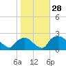 Rappahannock Bend tide chart for Friday, October 28, 2022