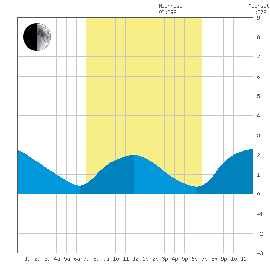Rappahannock Bend tide chart for Sunday, October 2, 2022