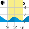 Rappahannock Bend tide chart for Sunday, October 2, 2022