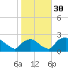 Rappahannock Bend tide chart for Sunday, October 30, 2022