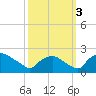 Rappahannock Bend tide chart for Monday, October 3, 2022
