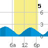 Rappahannock Bend tide chart for Wednesday, October 5, 2022