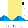 Rappahannock Bend tide chart for Thursday, October 6, 2022