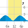 Rappahannock Bend tide chart for Friday, October 7, 2022