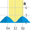 Rappahannock Bend tide chart for Saturday, October 8, 2022