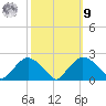 Rappahannock Bend tide chart for Sunday, October 9, 2022