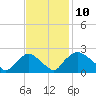 Rappahannock Bend tide chart for Thursday, November 10, 2022