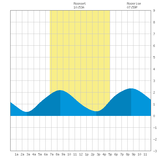 Rappahannock Bend tide chart for Saturday, November 12, 2022