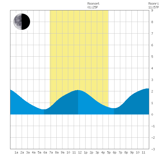 Rappahannock Bend tide chart for Wednesday, November 16, 2022