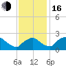 Rappahannock Bend tide chart for Wednesday, November 16, 2022