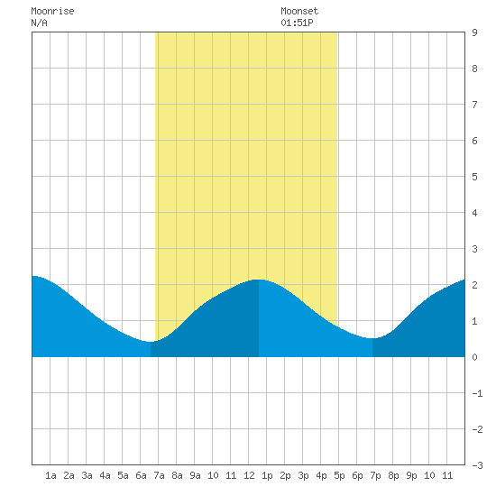 Rappahannock Bend tide chart for Thursday, November 17, 2022