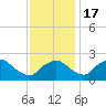 Rappahannock Bend tide chart for Thursday, November 17, 2022