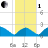 Rappahannock Bend tide chart for Tuesday, November 1, 2022