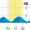 Rappahannock Bend tide chart for Sunday, November 20, 2022