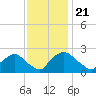 Rappahannock Bend tide chart for Monday, November 21, 2022