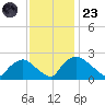 Rappahannock Bend tide chart for Wednesday, November 23, 2022
